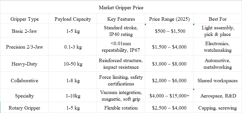 Market gripper cost