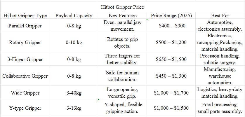 Hitbot electric gripper price